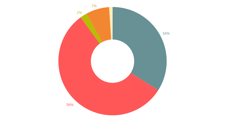 Chiffres globaux